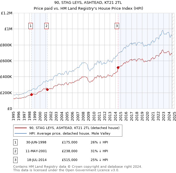 90, STAG LEYS, ASHTEAD, KT21 2TL: Price paid vs HM Land Registry's House Price Index