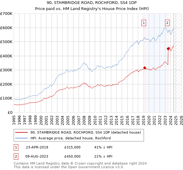 90, STAMBRIDGE ROAD, ROCHFORD, SS4 1DP: Price paid vs HM Land Registry's House Price Index