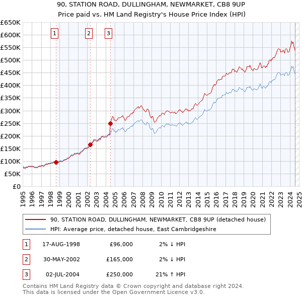 90, STATION ROAD, DULLINGHAM, NEWMARKET, CB8 9UP: Price paid vs HM Land Registry's House Price Index