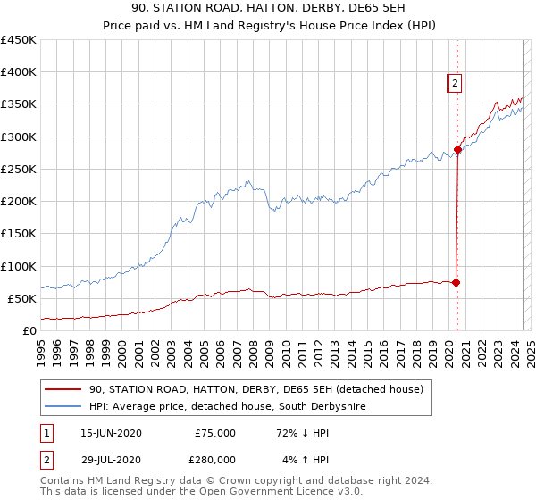 90, STATION ROAD, HATTON, DERBY, DE65 5EH: Price paid vs HM Land Registry's House Price Index