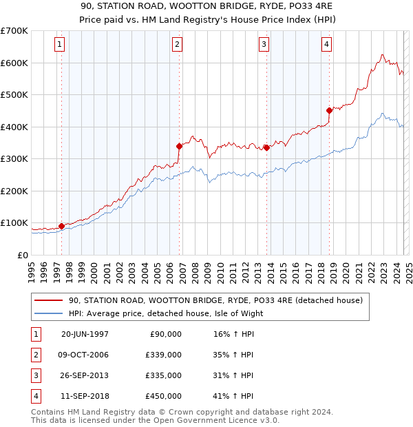 90, STATION ROAD, WOOTTON BRIDGE, RYDE, PO33 4RE: Price paid vs HM Land Registry's House Price Index