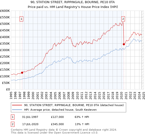 90, STATION STREET, RIPPINGALE, BOURNE, PE10 0TA: Price paid vs HM Land Registry's House Price Index