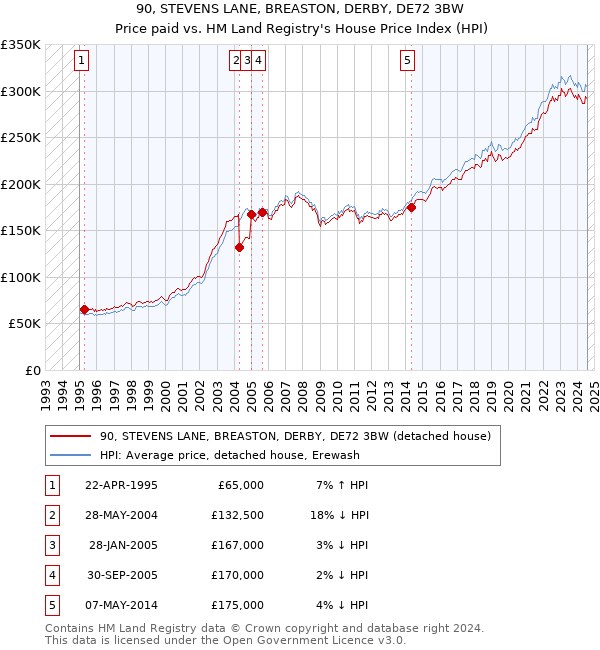 90, STEVENS LANE, BREASTON, DERBY, DE72 3BW: Price paid vs HM Land Registry's House Price Index