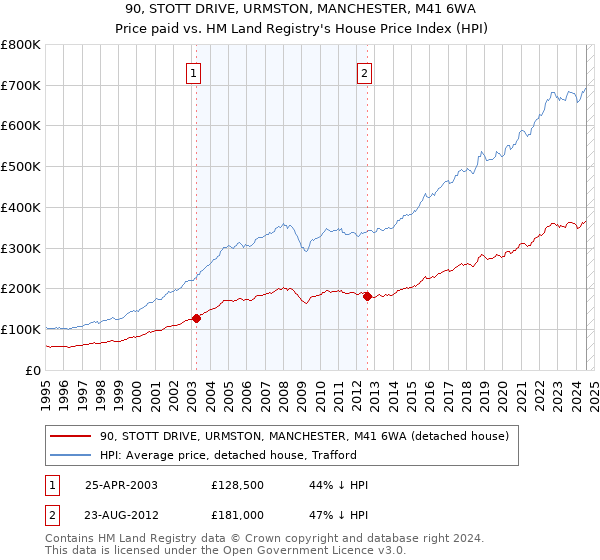 90, STOTT DRIVE, URMSTON, MANCHESTER, M41 6WA: Price paid vs HM Land Registry's House Price Index