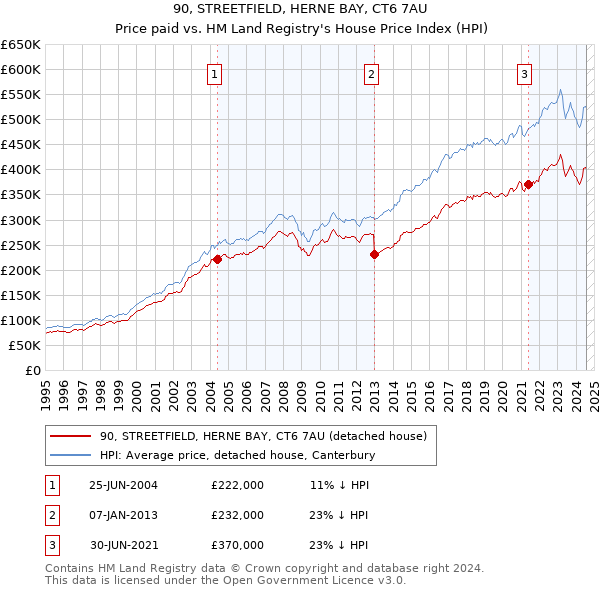 90, STREETFIELD, HERNE BAY, CT6 7AU: Price paid vs HM Land Registry's House Price Index