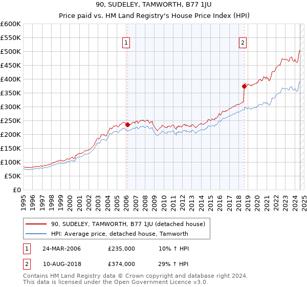 90, SUDELEY, TAMWORTH, B77 1JU: Price paid vs HM Land Registry's House Price Index