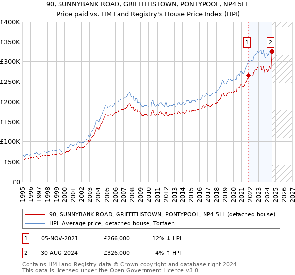 90, SUNNYBANK ROAD, GRIFFITHSTOWN, PONTYPOOL, NP4 5LL: Price paid vs HM Land Registry's House Price Index