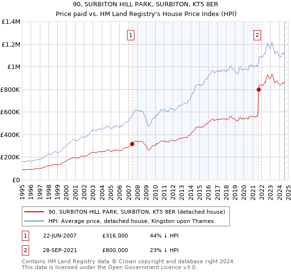 90, SURBITON HILL PARK, SURBITON, KT5 8ER: Price paid vs HM Land Registry's House Price Index