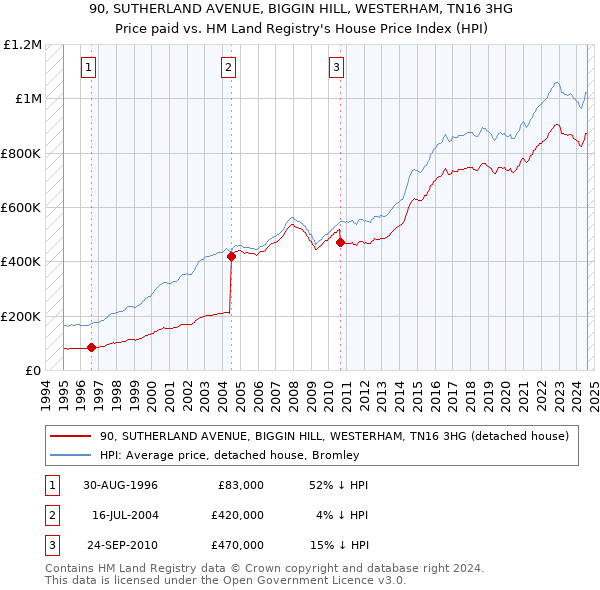 90, SUTHERLAND AVENUE, BIGGIN HILL, WESTERHAM, TN16 3HG: Price paid vs HM Land Registry's House Price Index