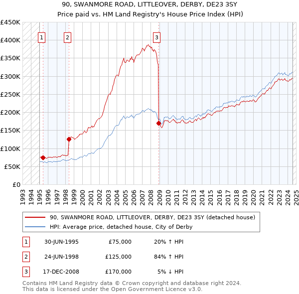 90, SWANMORE ROAD, LITTLEOVER, DERBY, DE23 3SY: Price paid vs HM Land Registry's House Price Index