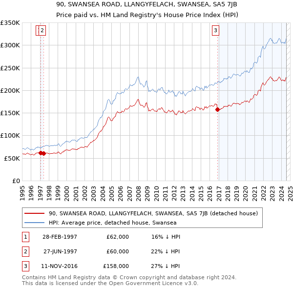 90, SWANSEA ROAD, LLANGYFELACH, SWANSEA, SA5 7JB: Price paid vs HM Land Registry's House Price Index