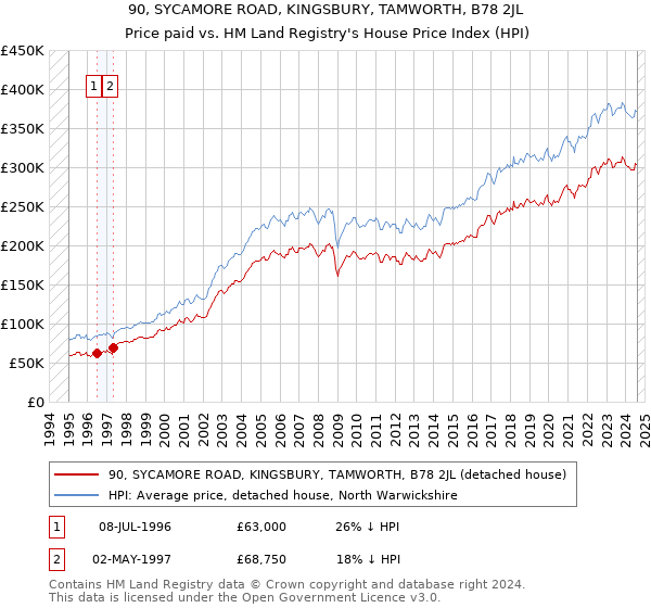 90, SYCAMORE ROAD, KINGSBURY, TAMWORTH, B78 2JL: Price paid vs HM Land Registry's House Price Index