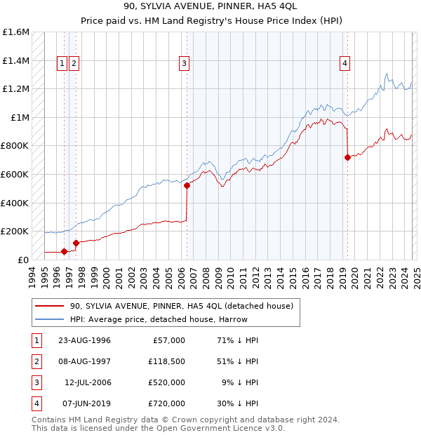 90, SYLVIA AVENUE, PINNER, HA5 4QL: Price paid vs HM Land Registry's House Price Index