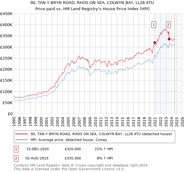 90, TAN Y BRYN ROAD, RHOS ON SEA, COLWYN BAY, LL28 4TU: Price paid vs HM Land Registry's House Price Index