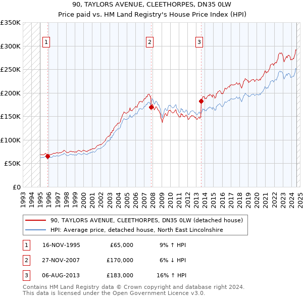 90, TAYLORS AVENUE, CLEETHORPES, DN35 0LW: Price paid vs HM Land Registry's House Price Index