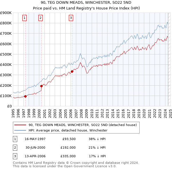 90, TEG DOWN MEADS, WINCHESTER, SO22 5ND: Price paid vs HM Land Registry's House Price Index