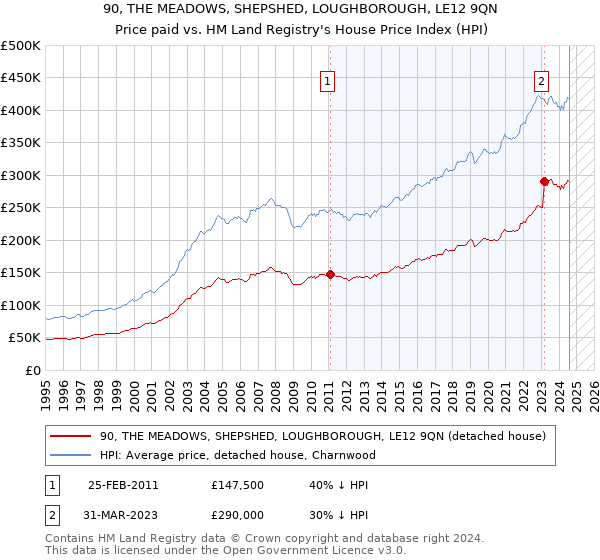 90, THE MEADOWS, SHEPSHED, LOUGHBOROUGH, LE12 9QN: Price paid vs HM Land Registry's House Price Index