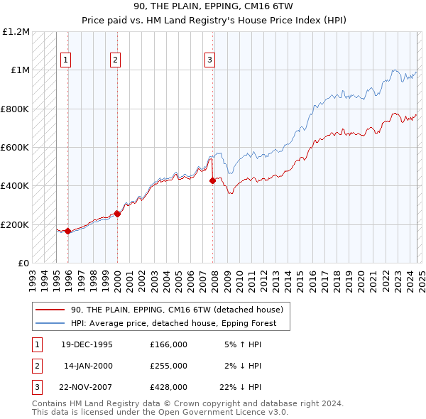 90, THE PLAIN, EPPING, CM16 6TW: Price paid vs HM Land Registry's House Price Index