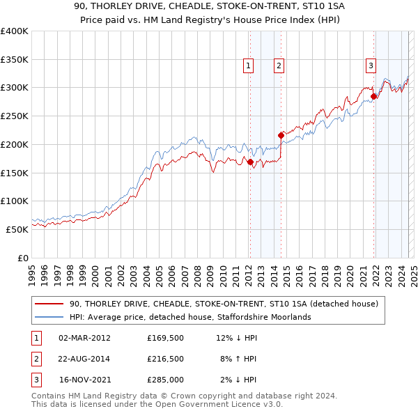 90, THORLEY DRIVE, CHEADLE, STOKE-ON-TRENT, ST10 1SA: Price paid vs HM Land Registry's House Price Index