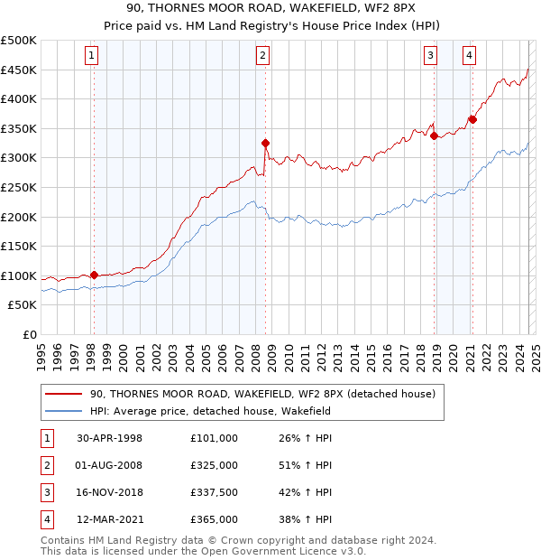 90, THORNES MOOR ROAD, WAKEFIELD, WF2 8PX: Price paid vs HM Land Registry's House Price Index