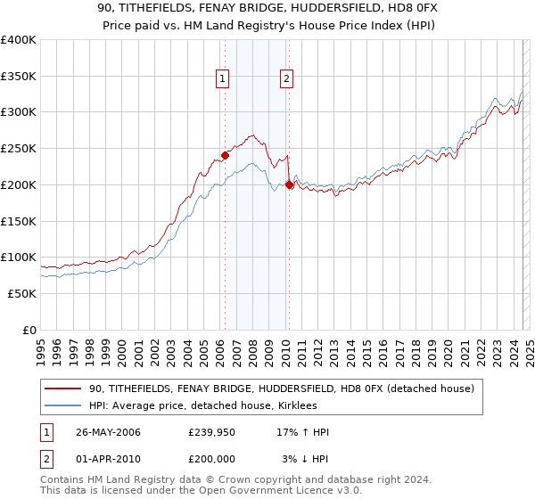 90, TITHEFIELDS, FENAY BRIDGE, HUDDERSFIELD, HD8 0FX: Price paid vs HM Land Registry's House Price Index