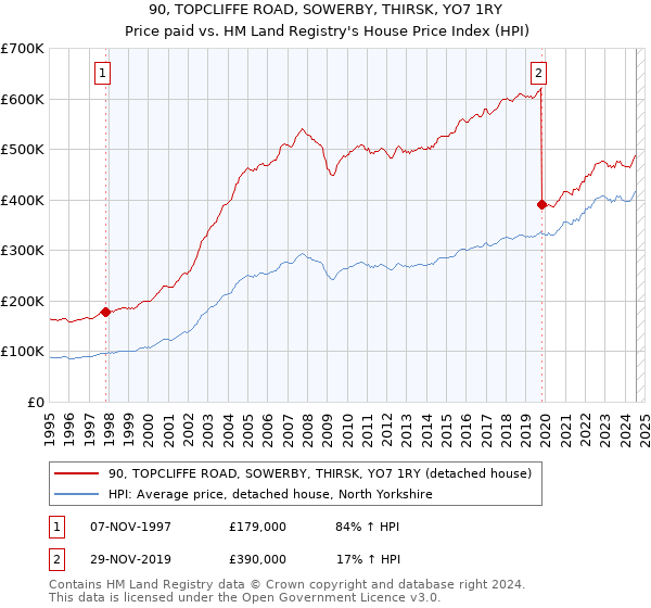 90, TOPCLIFFE ROAD, SOWERBY, THIRSK, YO7 1RY: Price paid vs HM Land Registry's House Price Index