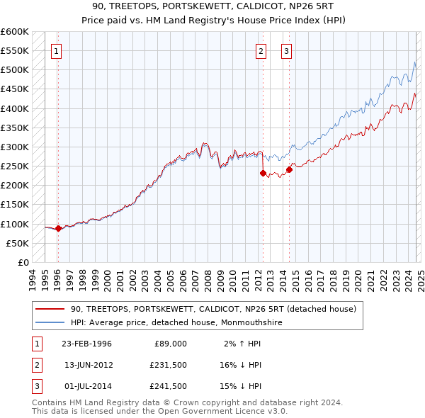 90, TREETOPS, PORTSKEWETT, CALDICOT, NP26 5RT: Price paid vs HM Land Registry's House Price Index