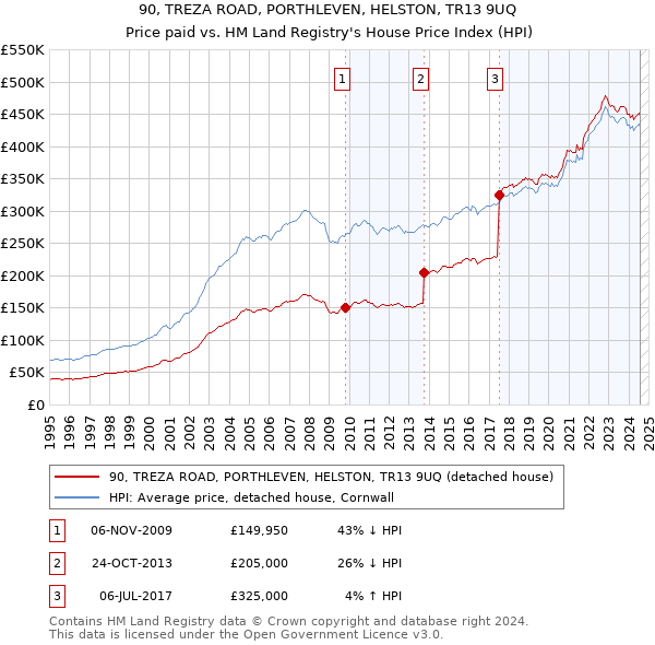 90, TREZA ROAD, PORTHLEVEN, HELSTON, TR13 9UQ: Price paid vs HM Land Registry's House Price Index