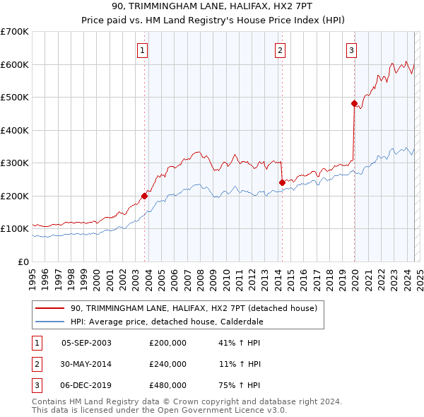 90, TRIMMINGHAM LANE, HALIFAX, HX2 7PT: Price paid vs HM Land Registry's House Price Index