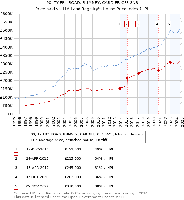 90, TY FRY ROAD, RUMNEY, CARDIFF, CF3 3NS: Price paid vs HM Land Registry's House Price Index