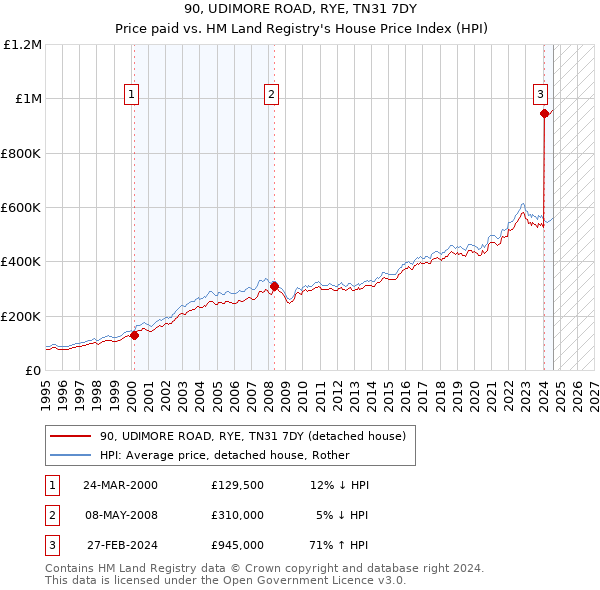 90, UDIMORE ROAD, RYE, TN31 7DY: Price paid vs HM Land Registry's House Price Index