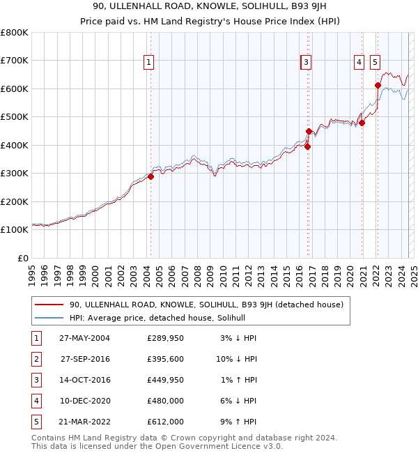 90, ULLENHALL ROAD, KNOWLE, SOLIHULL, B93 9JH: Price paid vs HM Land Registry's House Price Index