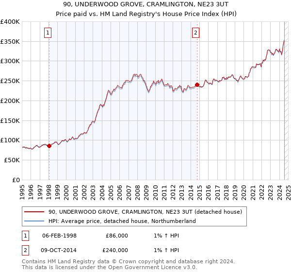 90, UNDERWOOD GROVE, CRAMLINGTON, NE23 3UT: Price paid vs HM Land Registry's House Price Index