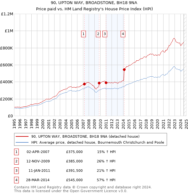 90, UPTON WAY, BROADSTONE, BH18 9NA: Price paid vs HM Land Registry's House Price Index