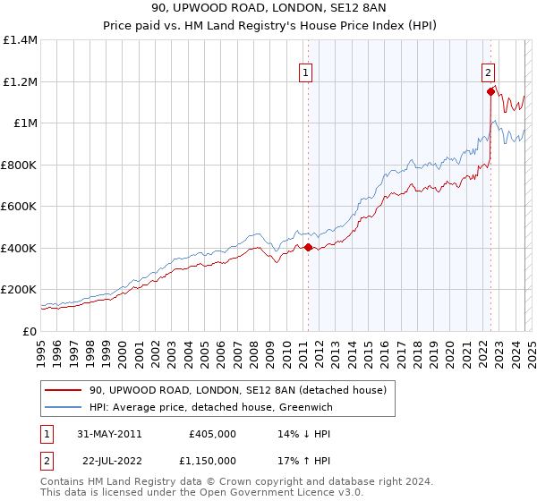 90, UPWOOD ROAD, LONDON, SE12 8AN: Price paid vs HM Land Registry's House Price Index