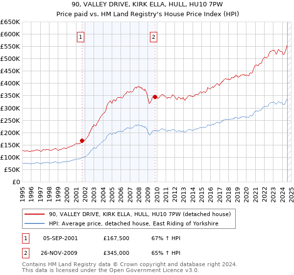 90, VALLEY DRIVE, KIRK ELLA, HULL, HU10 7PW: Price paid vs HM Land Registry's House Price Index