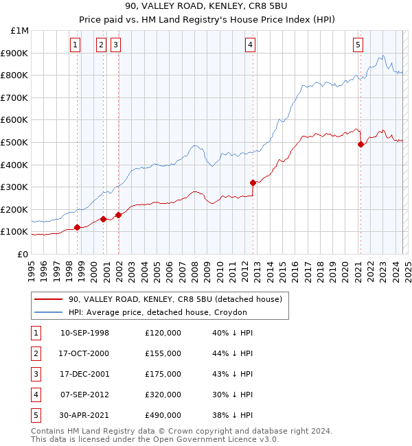 90, VALLEY ROAD, KENLEY, CR8 5BU: Price paid vs HM Land Registry's House Price Index