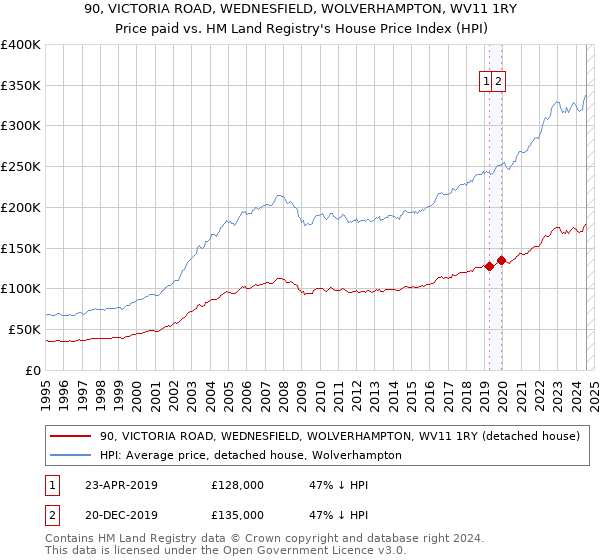 90, VICTORIA ROAD, WEDNESFIELD, WOLVERHAMPTON, WV11 1RY: Price paid vs HM Land Registry's House Price Index