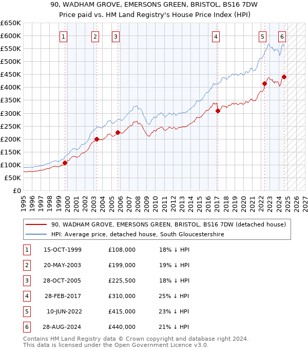 90, WADHAM GROVE, EMERSONS GREEN, BRISTOL, BS16 7DW: Price paid vs HM Land Registry's House Price Index