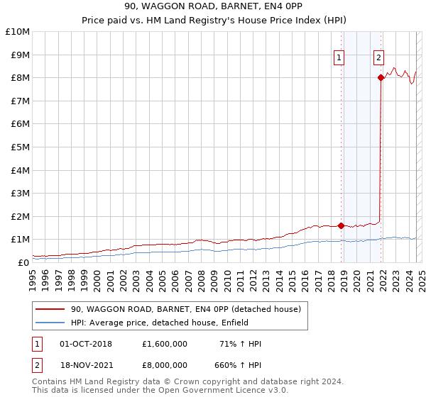 90, WAGGON ROAD, BARNET, EN4 0PP: Price paid vs HM Land Registry's House Price Index