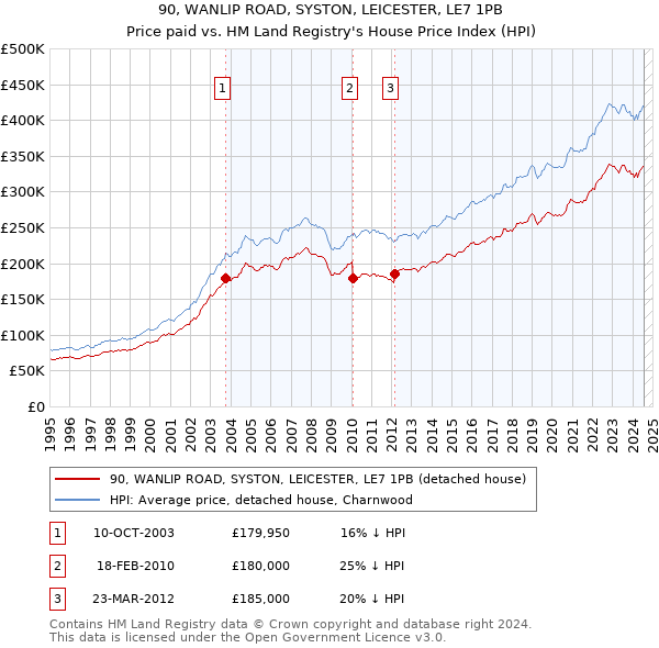 90, WANLIP ROAD, SYSTON, LEICESTER, LE7 1PB: Price paid vs HM Land Registry's House Price Index