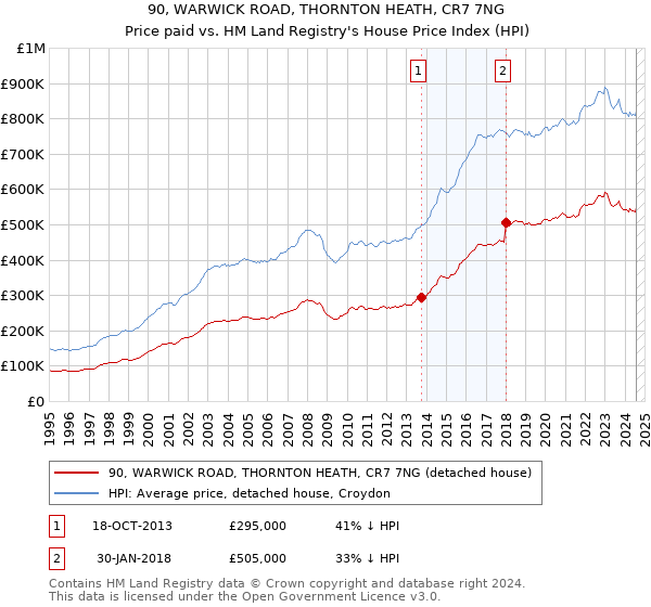 90, WARWICK ROAD, THORNTON HEATH, CR7 7NG: Price paid vs HM Land Registry's House Price Index