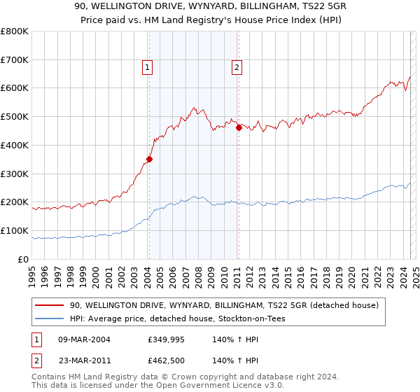 90, WELLINGTON DRIVE, WYNYARD, BILLINGHAM, TS22 5GR: Price paid vs HM Land Registry's House Price Index