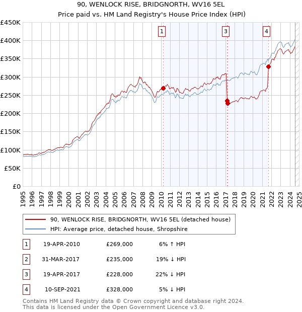 90, WENLOCK RISE, BRIDGNORTH, WV16 5EL: Price paid vs HM Land Registry's House Price Index