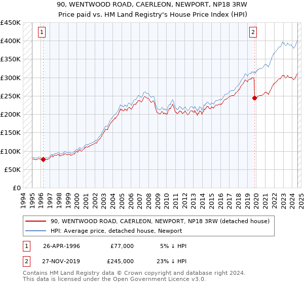 90, WENTWOOD ROAD, CAERLEON, NEWPORT, NP18 3RW: Price paid vs HM Land Registry's House Price Index