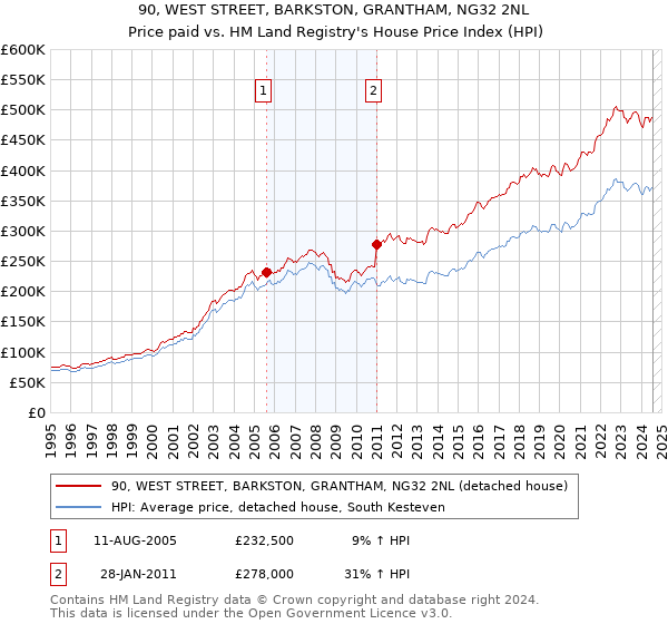 90, WEST STREET, BARKSTON, GRANTHAM, NG32 2NL: Price paid vs HM Land Registry's House Price Index