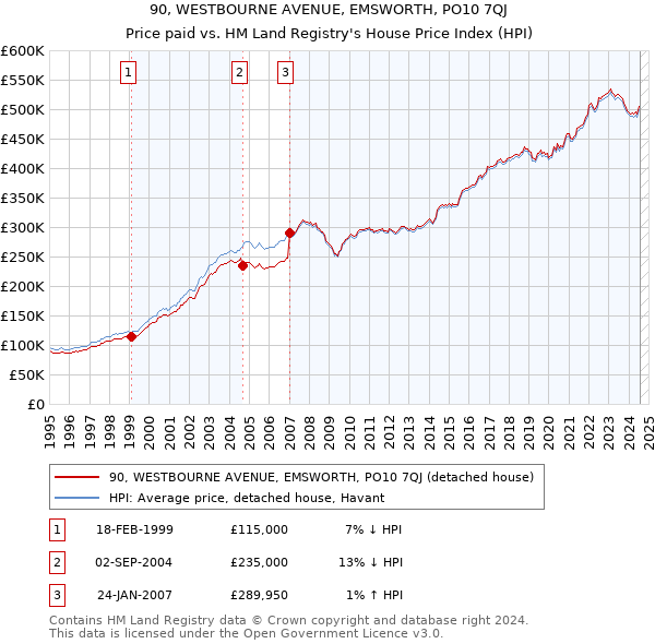 90, WESTBOURNE AVENUE, EMSWORTH, PO10 7QJ: Price paid vs HM Land Registry's House Price Index