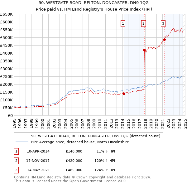 90, WESTGATE ROAD, BELTON, DONCASTER, DN9 1QG: Price paid vs HM Land Registry's House Price Index