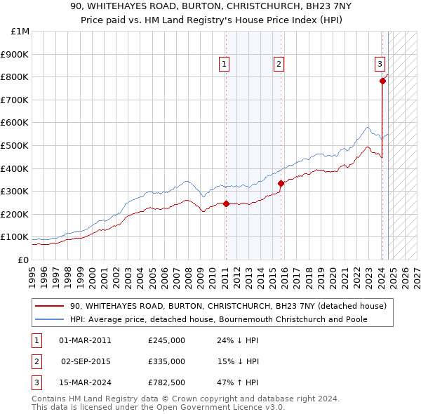 90, WHITEHAYES ROAD, BURTON, CHRISTCHURCH, BH23 7NY: Price paid vs HM Land Registry's House Price Index