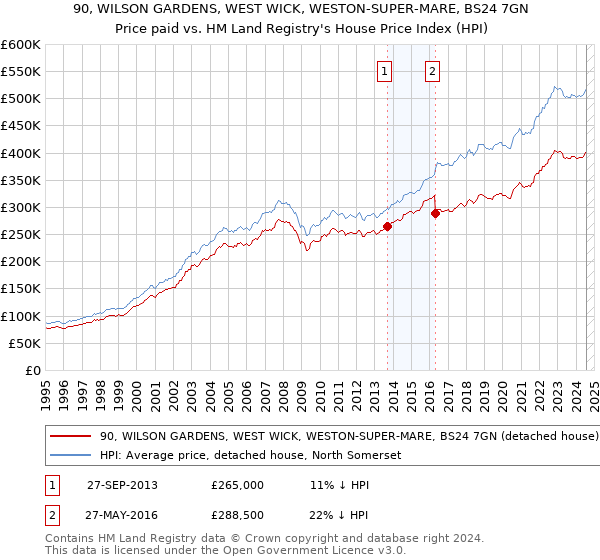 90, WILSON GARDENS, WEST WICK, WESTON-SUPER-MARE, BS24 7GN: Price paid vs HM Land Registry's House Price Index